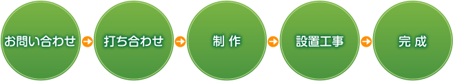 看板製作の流れ